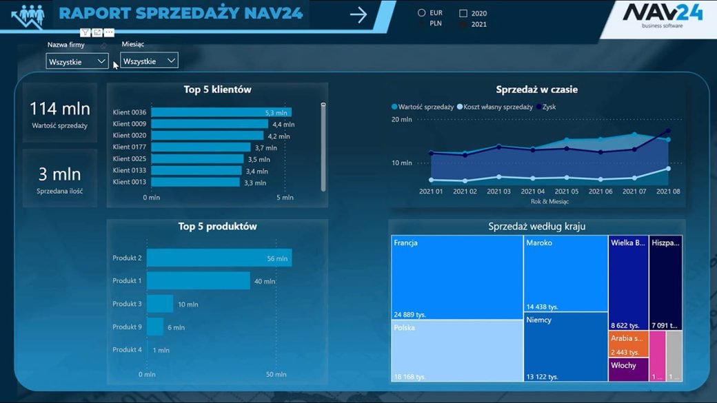 Sales report raport sprzedaży w Power BI