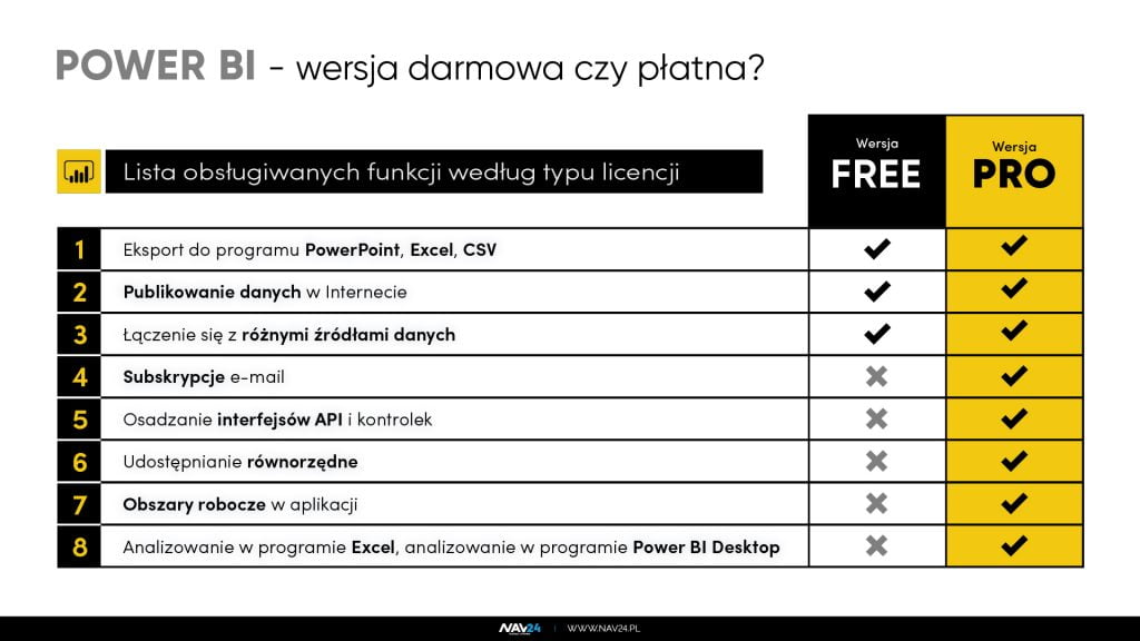 porównanie wersji power bi pro free