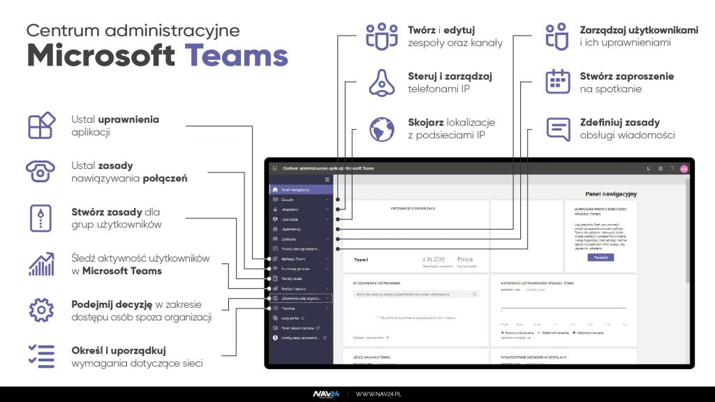 Microsoft Teams – centrum administracyjne widok