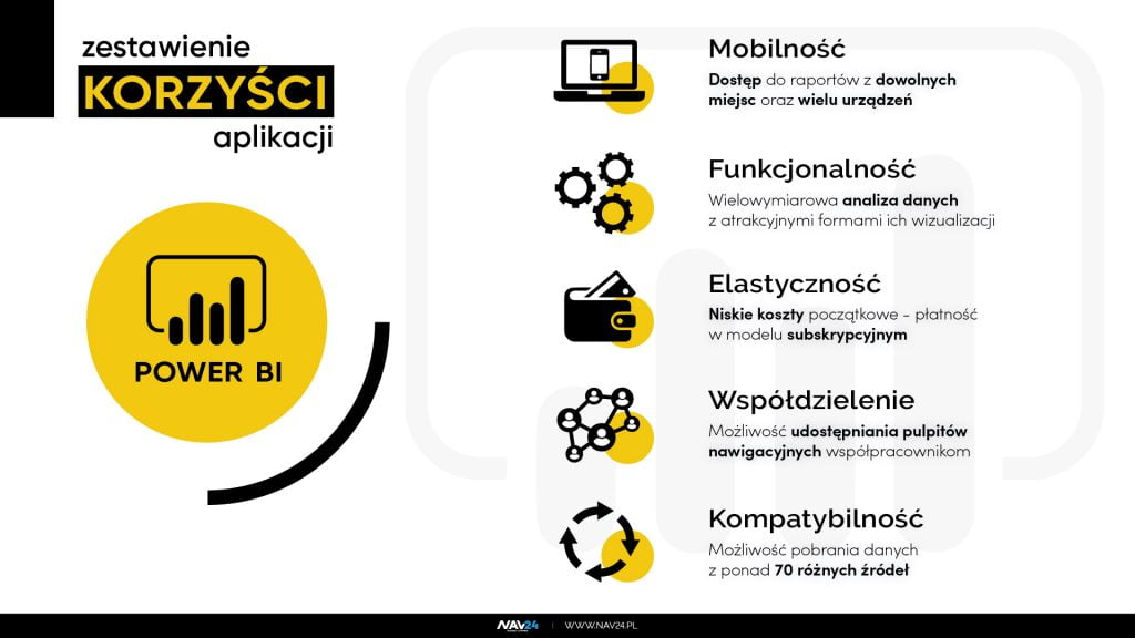 power BI korzyści