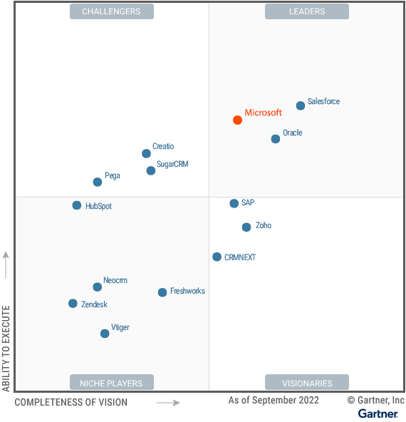 Dynamics 365 Sales crm ranking