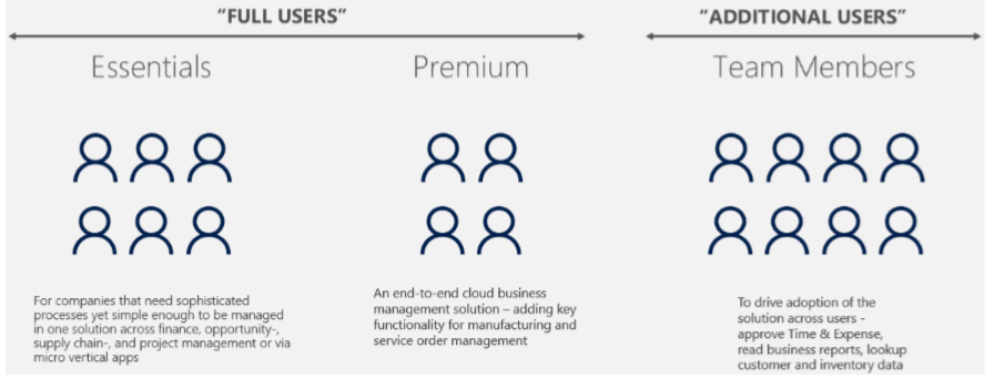 licencjonowanie dynamics 365 business central