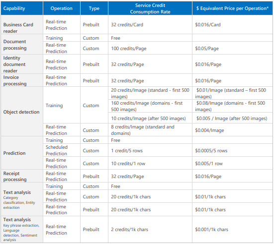 licencjonowanie ai builder w power platform