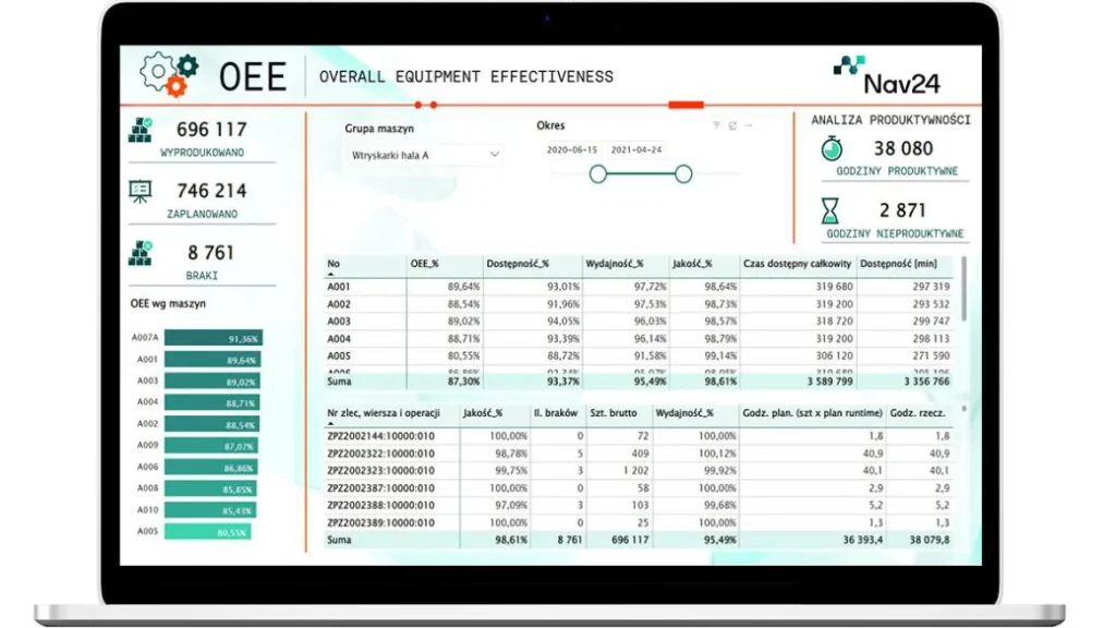 OEE, raport przygotowany w Power BI