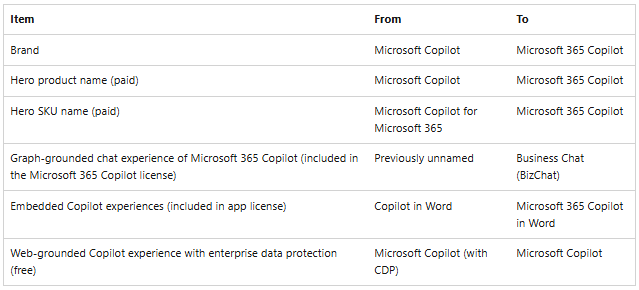 Microsoft 365 Copilot zmiana nazwy