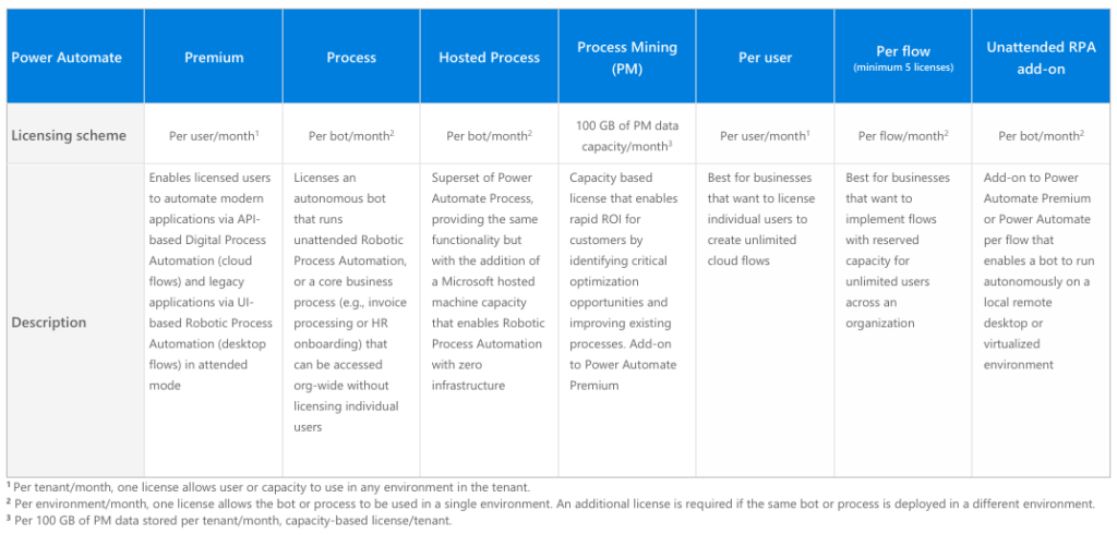 plany licencyjne power automate
