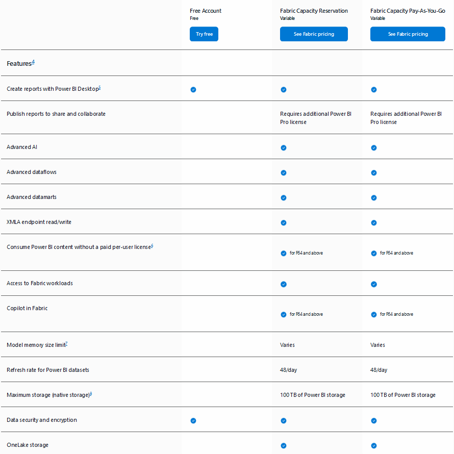 plany licencyjne microsoft fabric