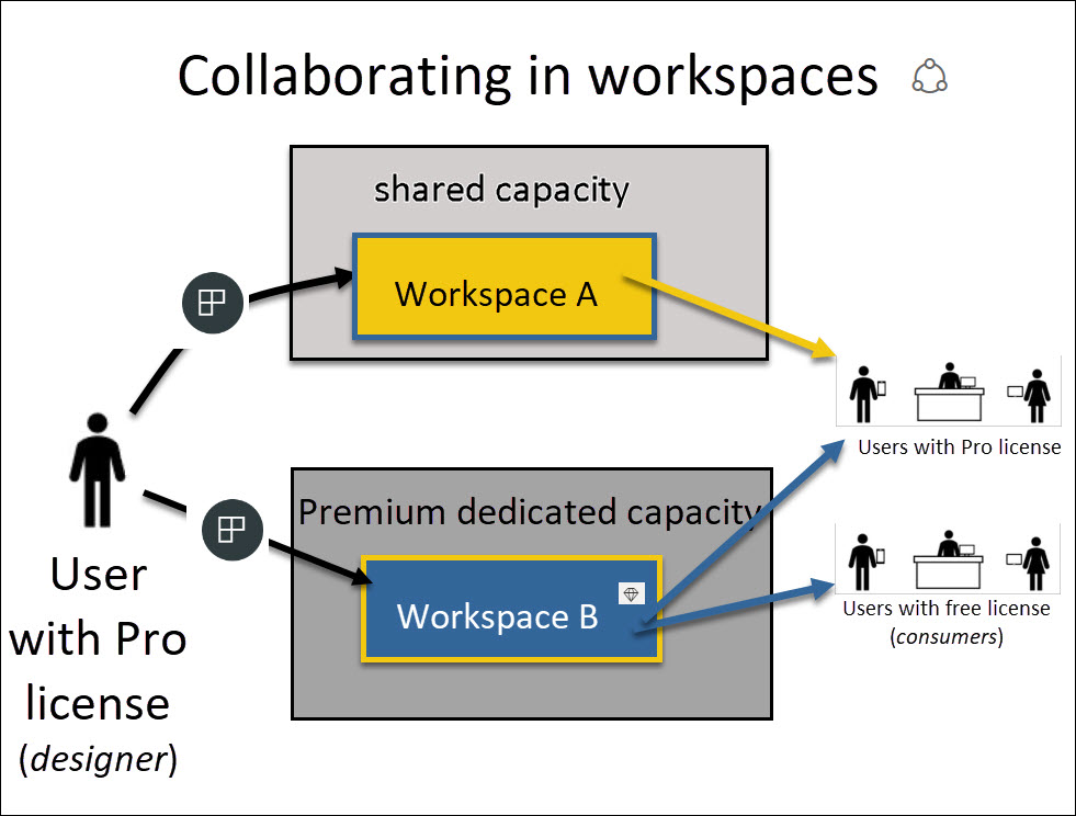 współpraca zespołów power bi