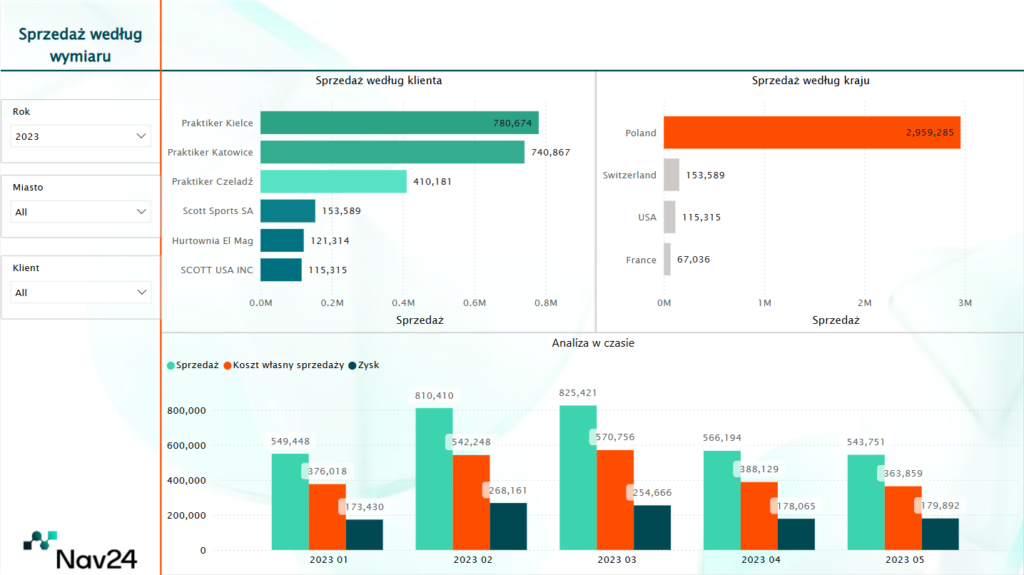 raport finansowy power bi