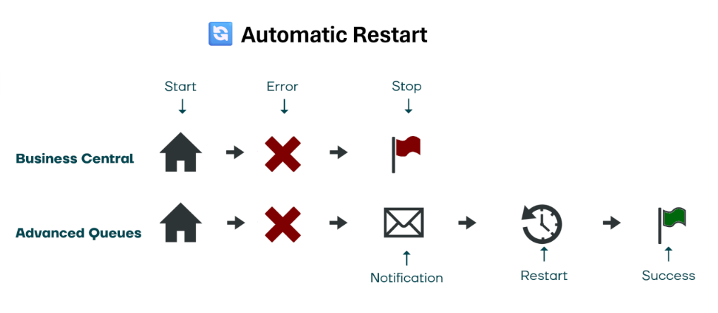 automatyczne kolejki zleceń business central