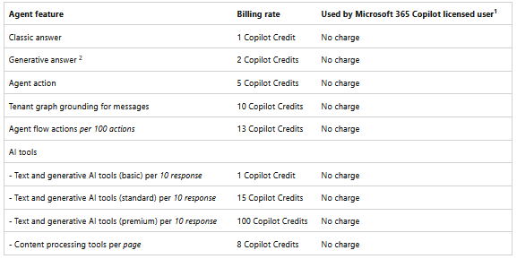 licencjonowanie copilot studio