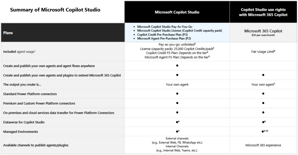 Copilot studio podsumowanie