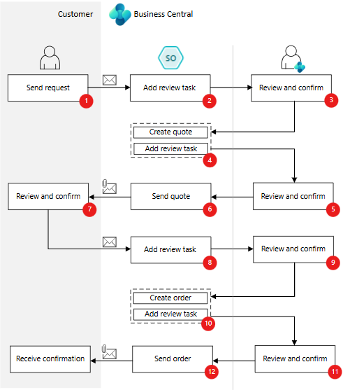 agent zamówień sprzedaży w business central