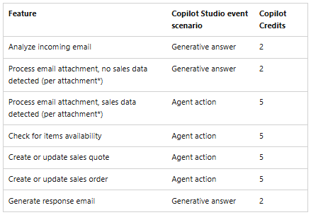 ile kosztuje sales order agent